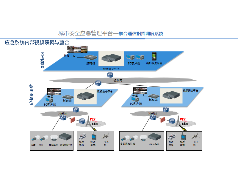 Integrated communication command and dispatching platform and equipment